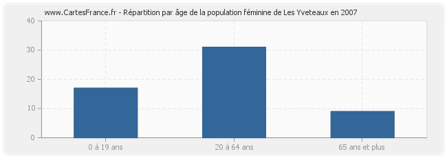 Répartition par âge de la population féminine de Les Yveteaux en 2007